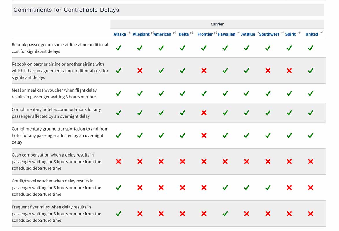 What airlines agree to provide to customers during a delay copy The Department of Transportation's flight delay chart, Airlines have voluntarily agreed to provide various amenities during a flight delay