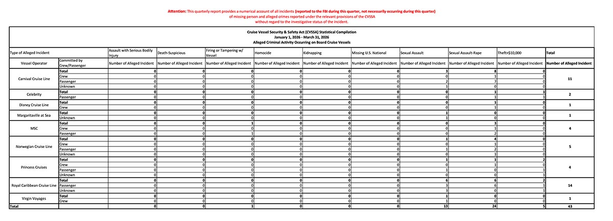 Jan to March 2026 crimes on cruise ships official stats 