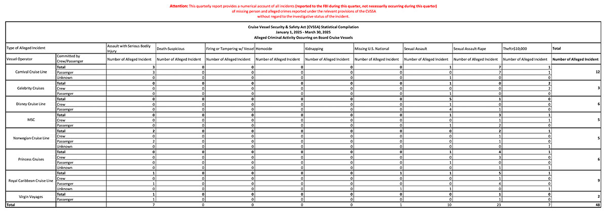 Cruise crime statistics 1st quarter copy The Department of Transportation's quarterly report for serious crime onboard major cruise lines January through March 2025, cruise crime statistics so far this year, FBI receives a quarterly report of alleged crime on cruise ships